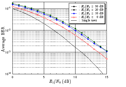 [Performance of the fractionally spaced DFE]